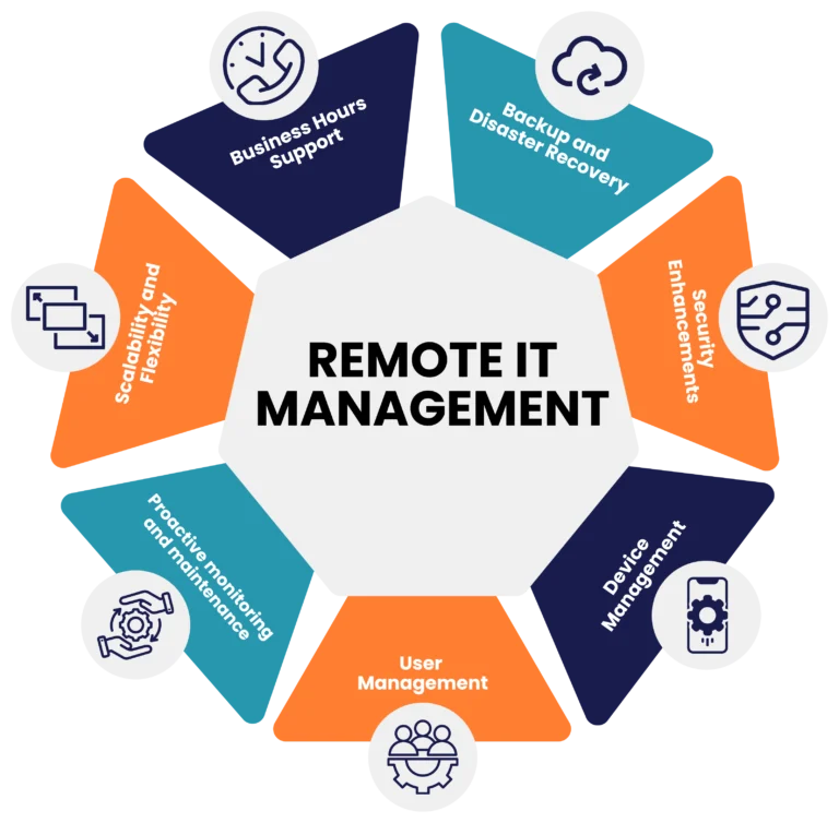 Remote IT Management