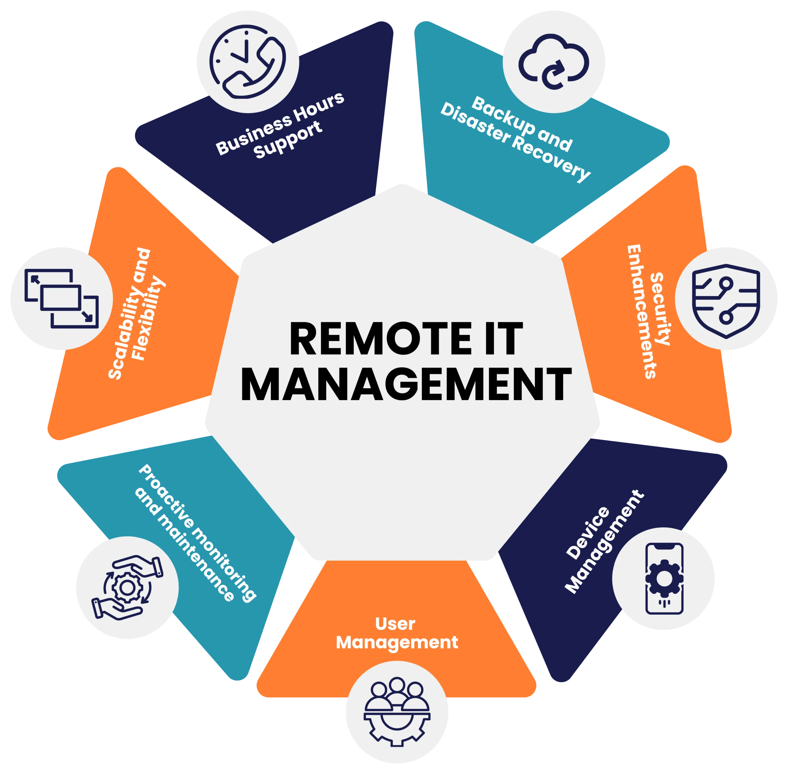 Remote IT Management